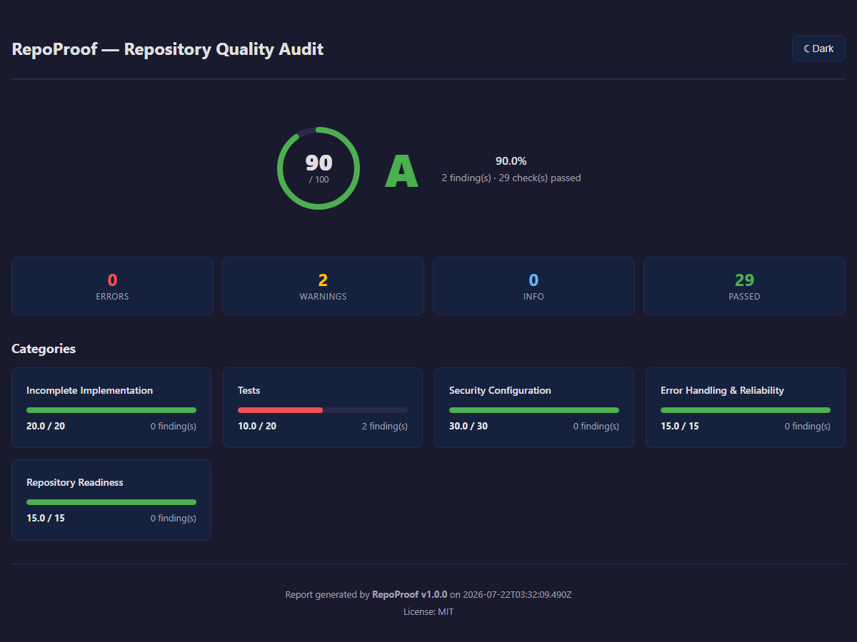 RepoProof self-audit: score 90/100, Grade A, 0 errors, 2 warnings