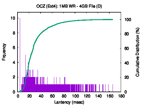 CDF with Frequency graph