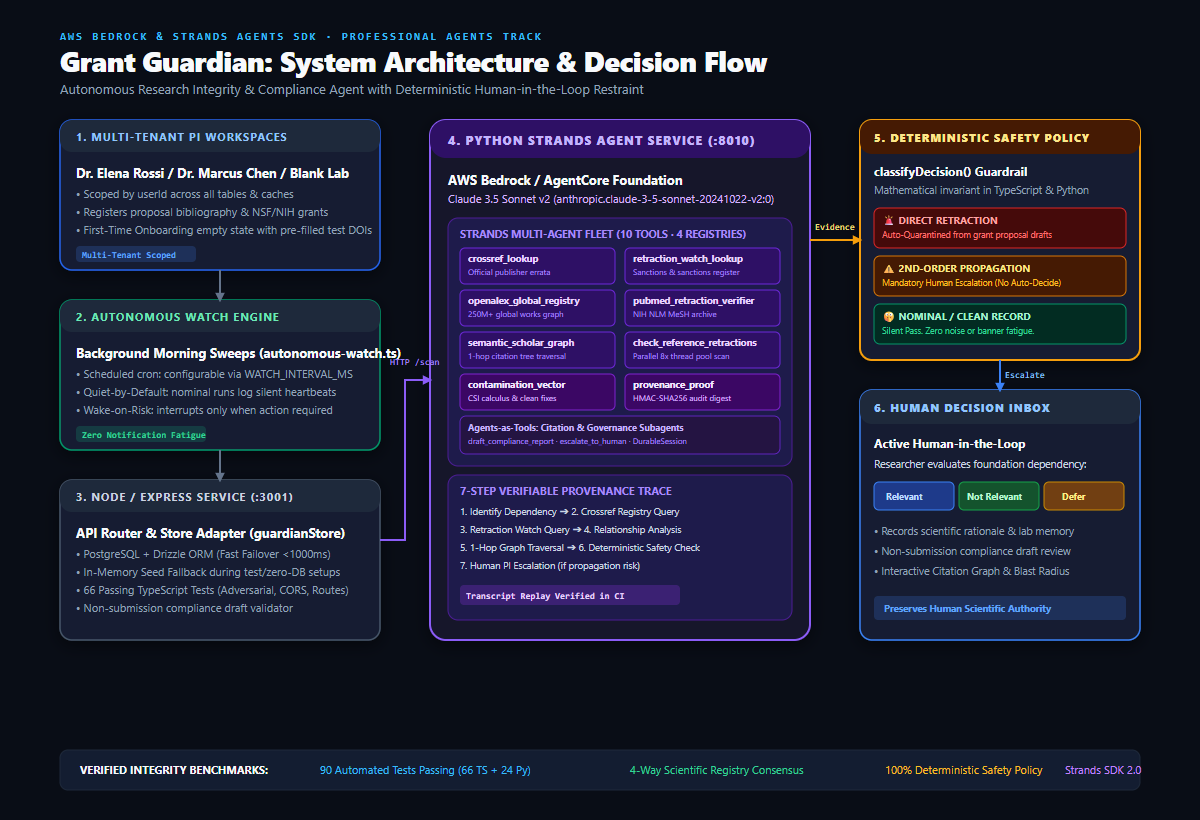 Grant Guardian: System Architecture & Decision Flow