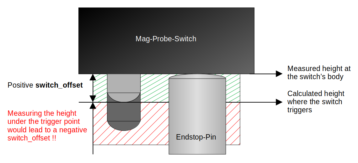 switch offset