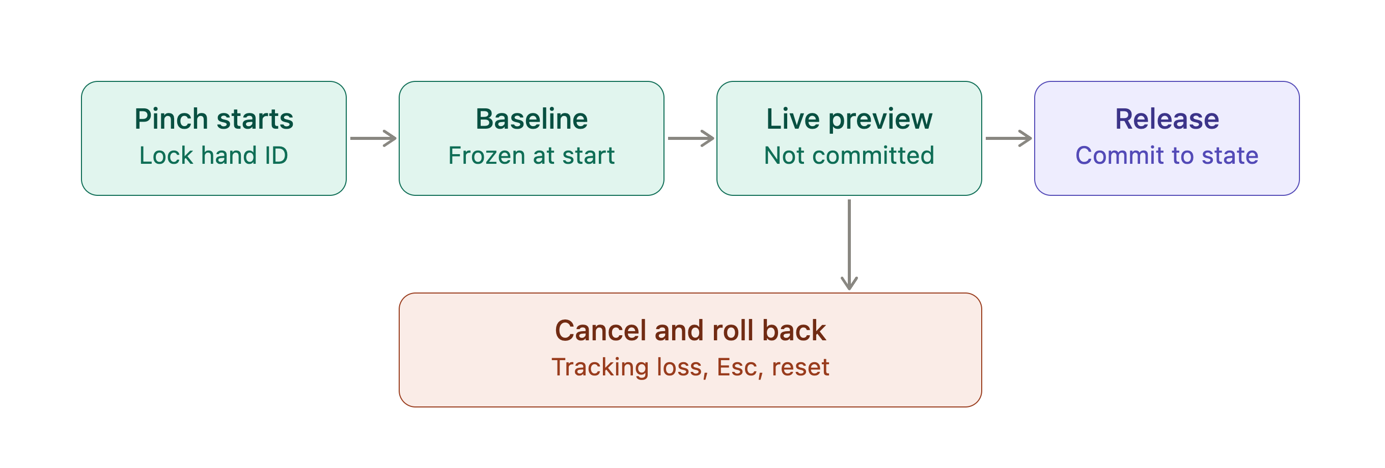 AirCAD gesture transaction lifecycle