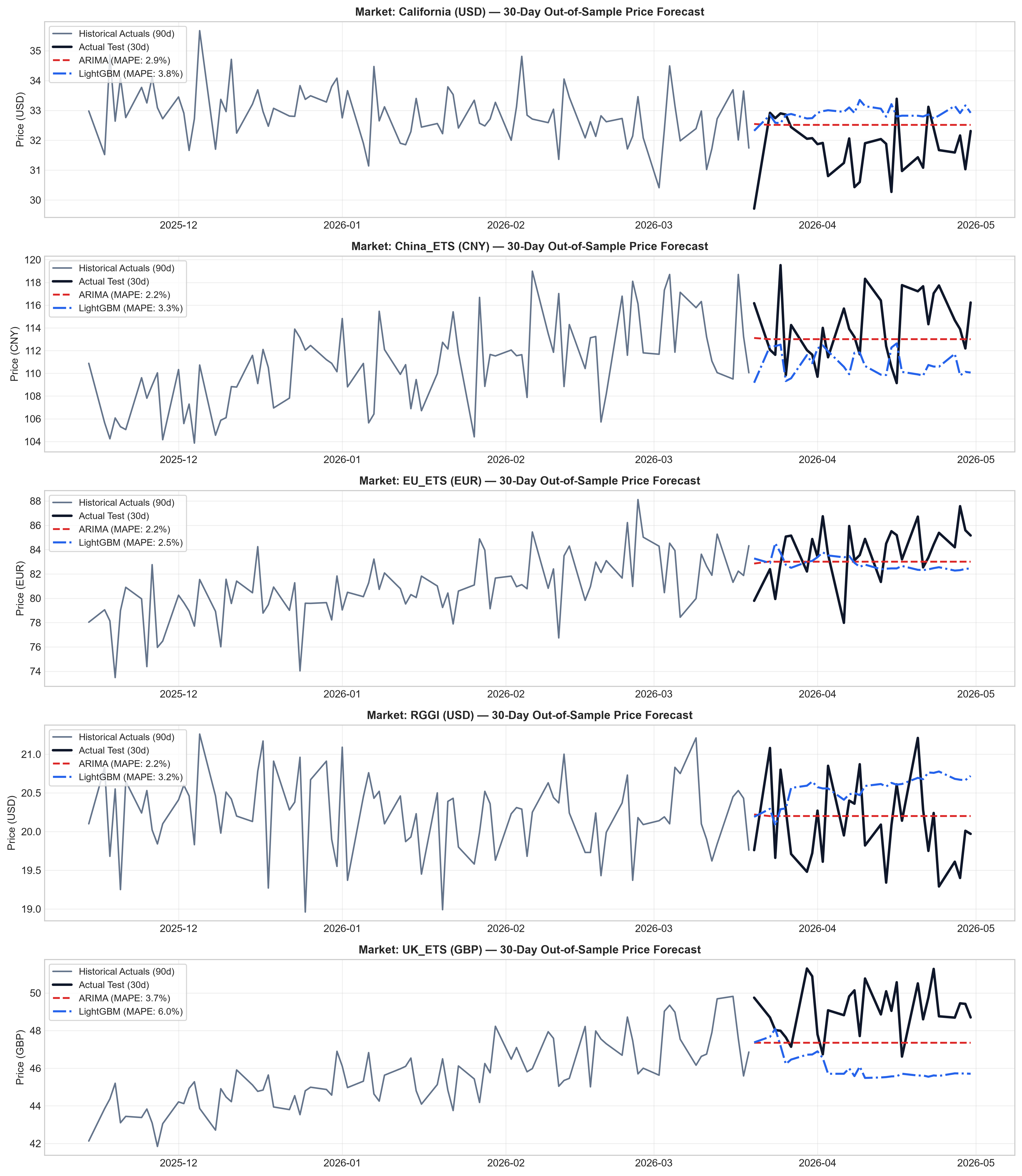 30-Day Carbon Allowance Price Forecasting - ARIMA vs LightGBM