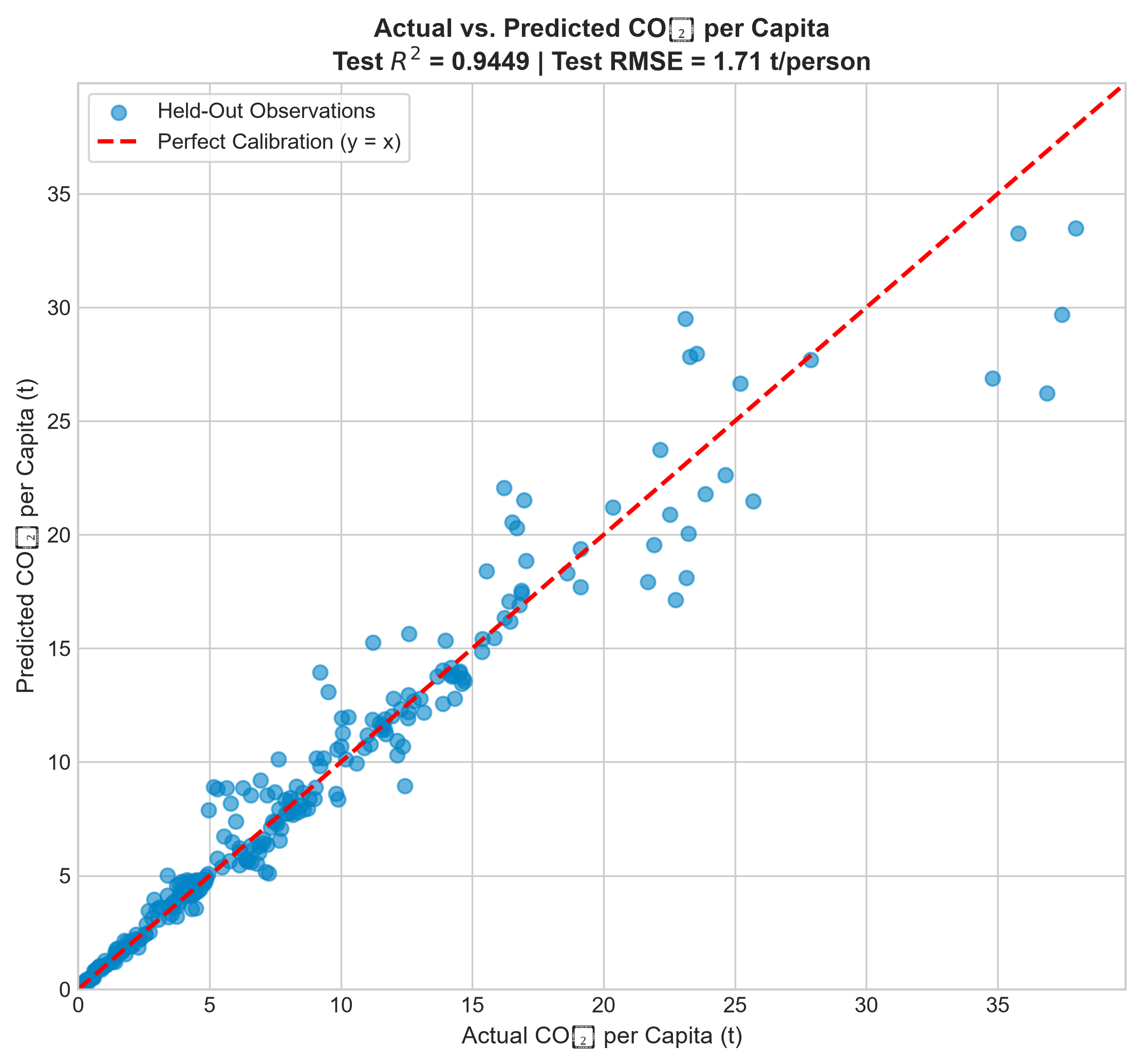 CO2 per Capita: Actual vs Predicted
