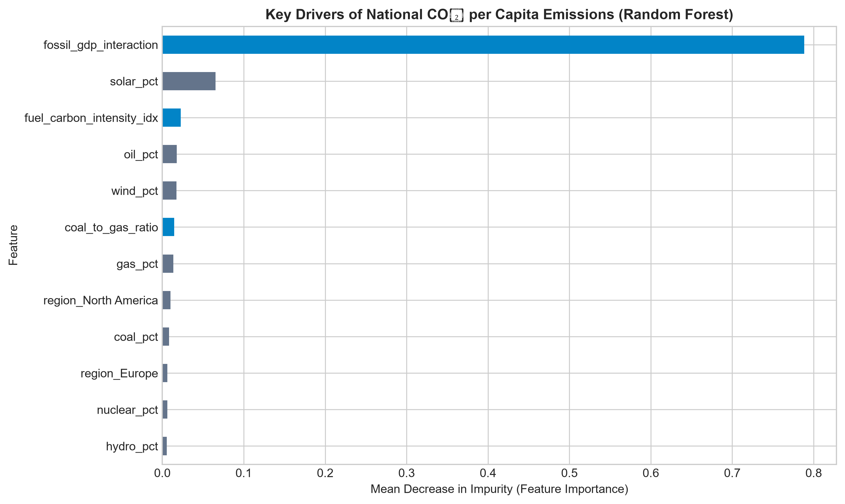 Top Predictive Combustion Drivers