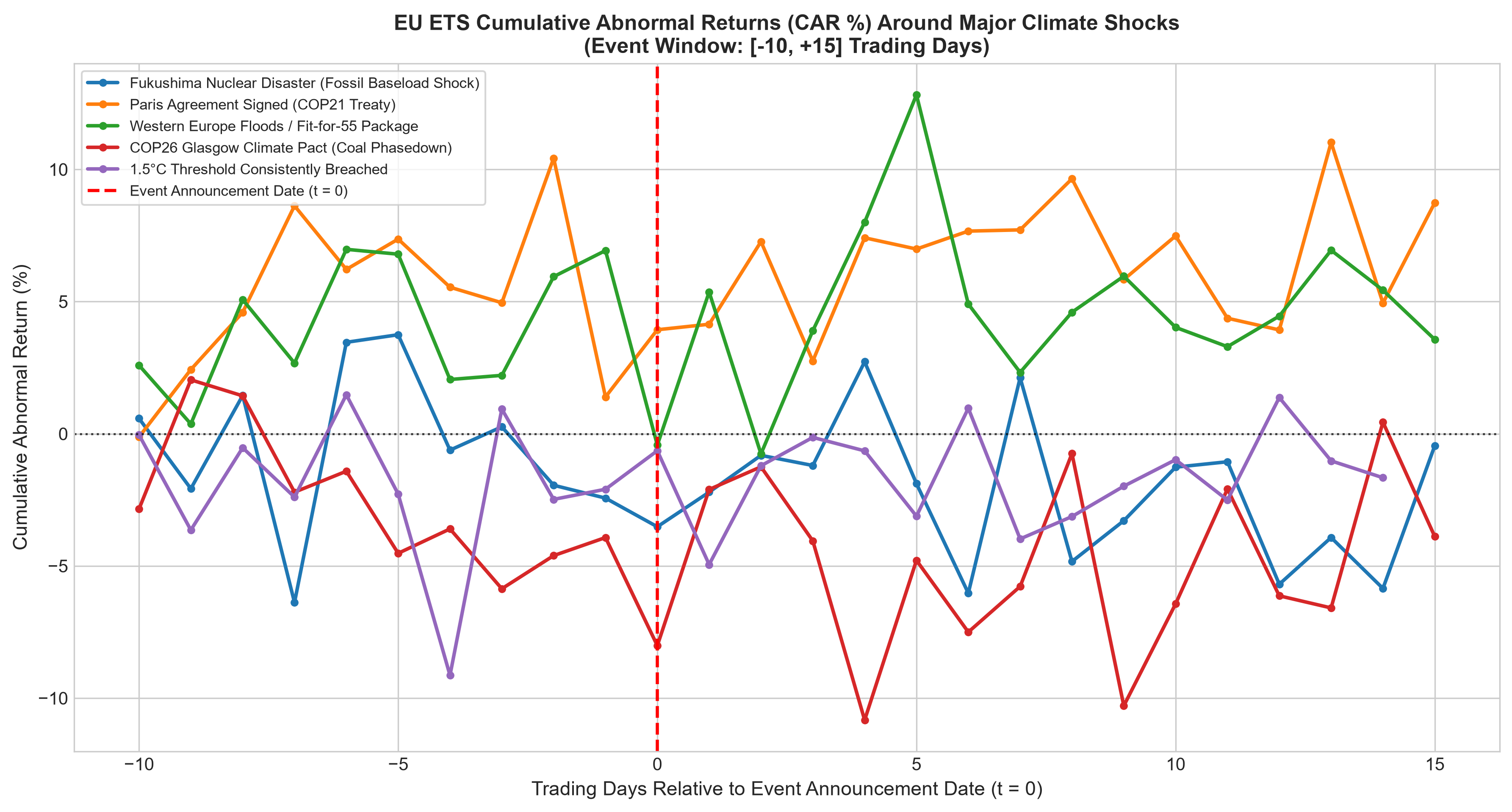 Cumulative Abnormal Returns (CAR) Around Major Climate Shocks