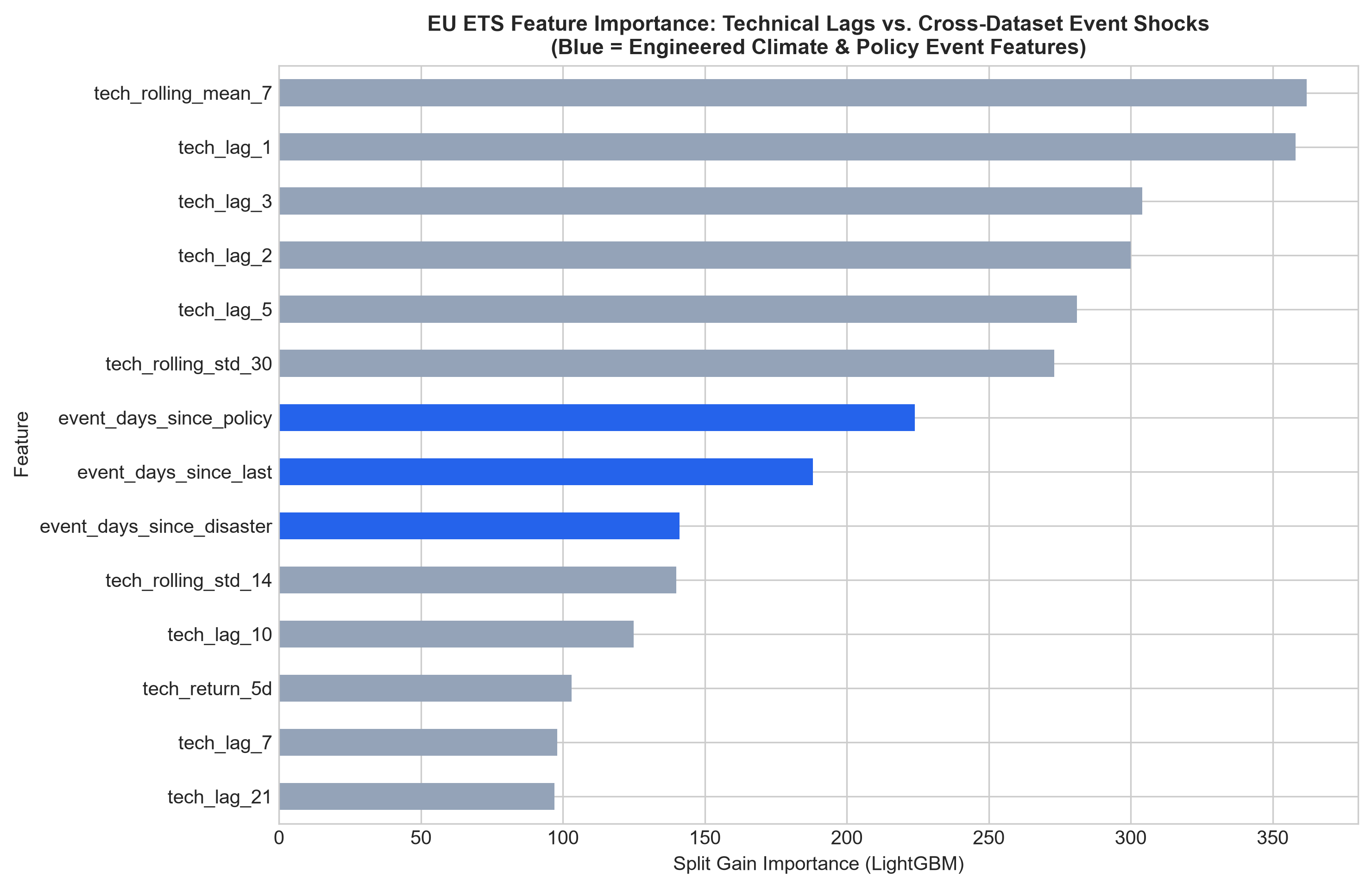 Feature Importance - Technical Lags vs Event Shocks