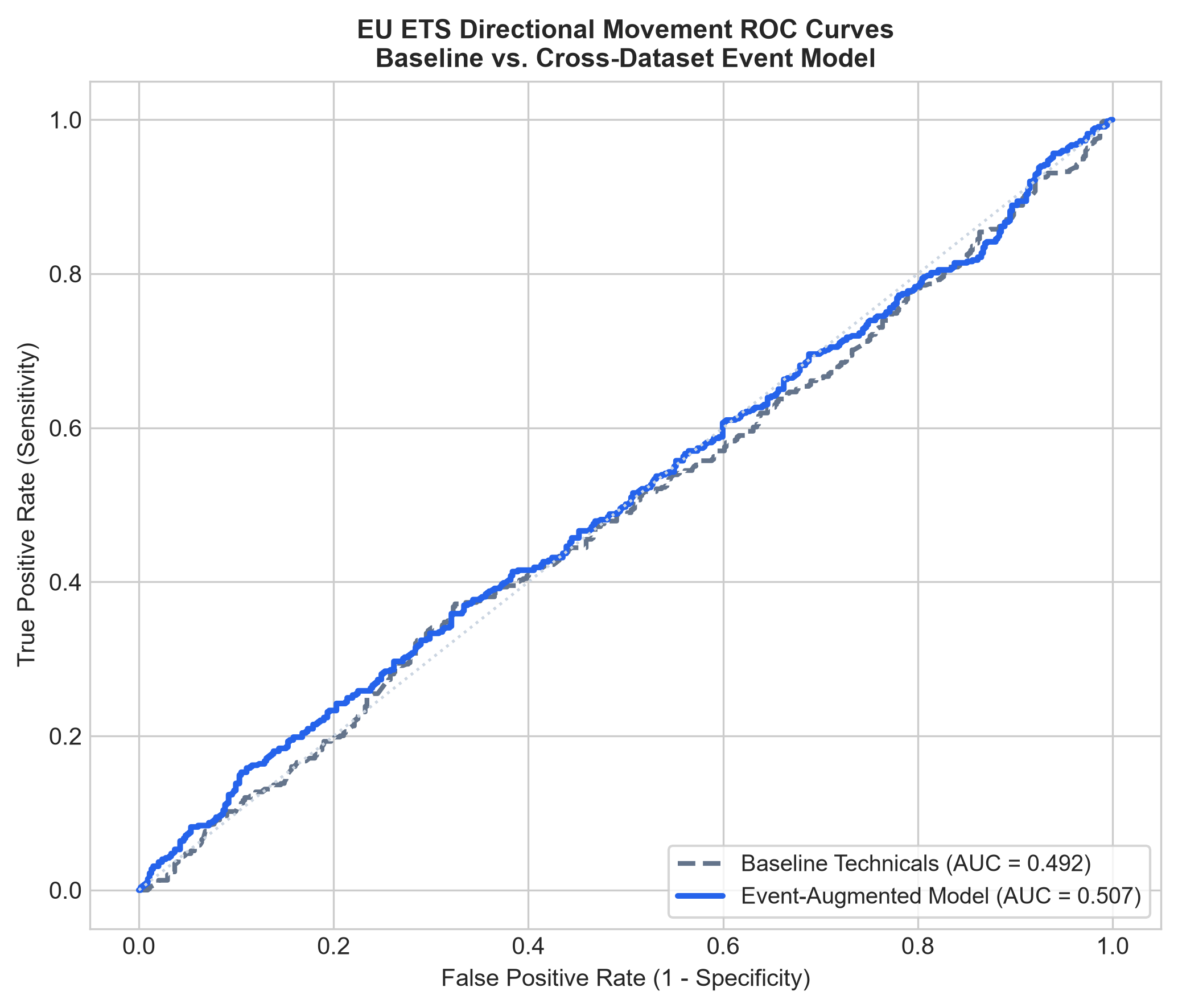EU ETS Directional Movement ROC Curves - Baseline vs Event-Augmented