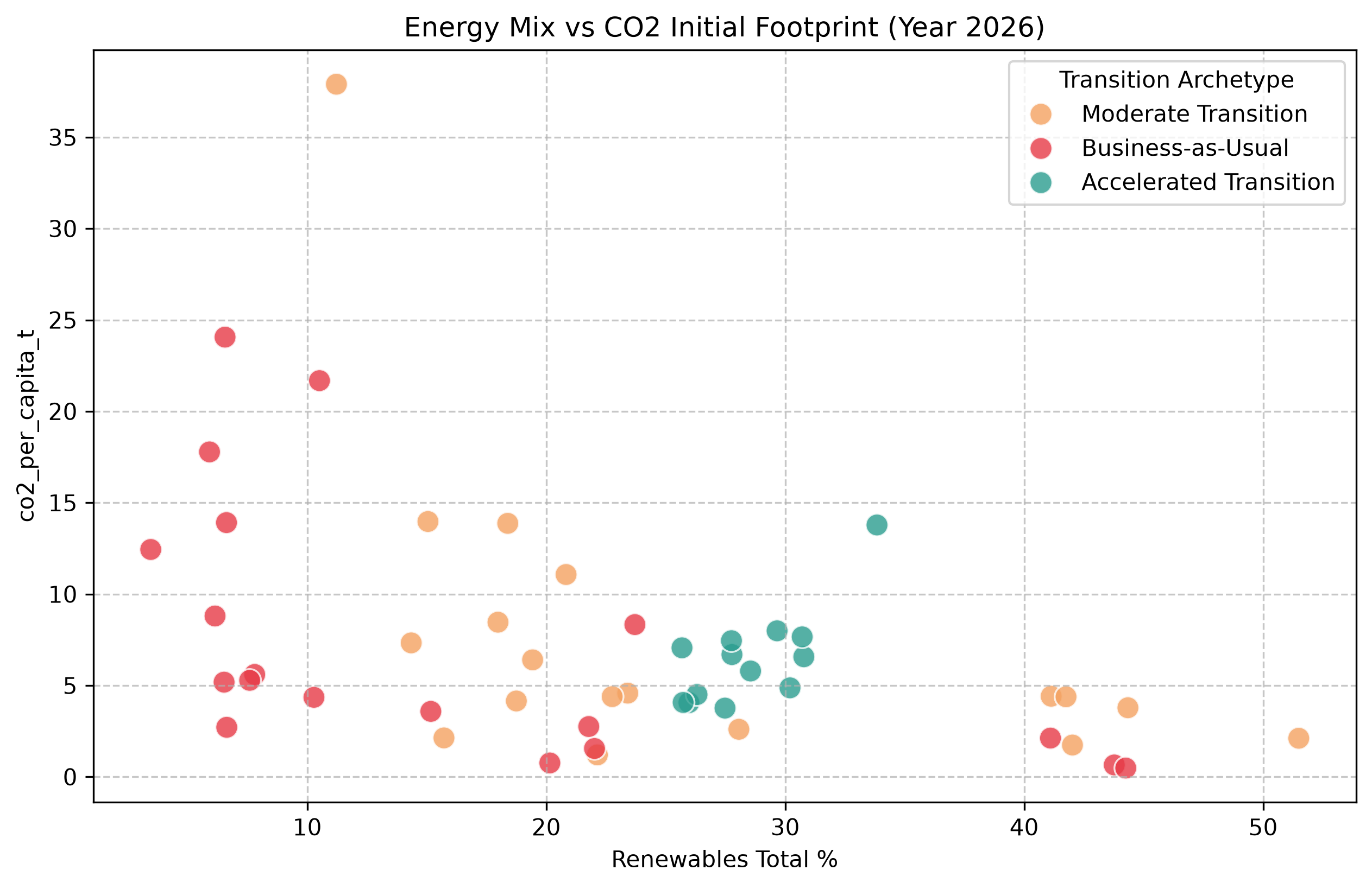 Energy Mix vs CO2 Initial Footprint - K-Means Archetypes