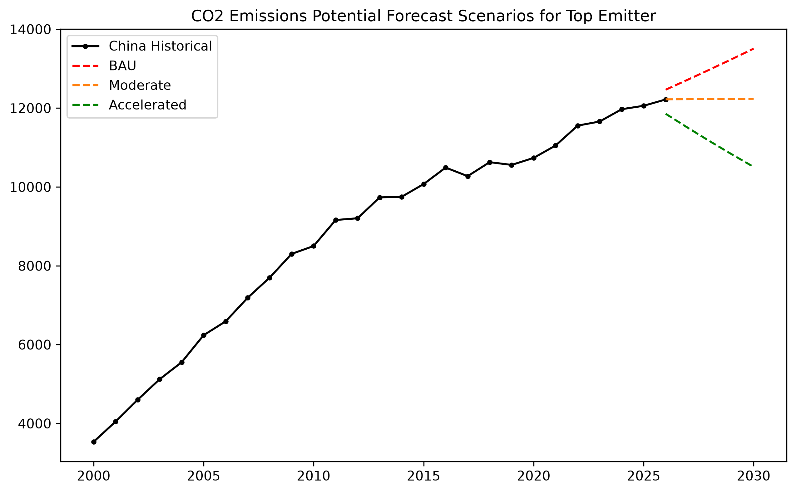 CO2 Emissions Potential Forecast Scenarios (2026-2030)