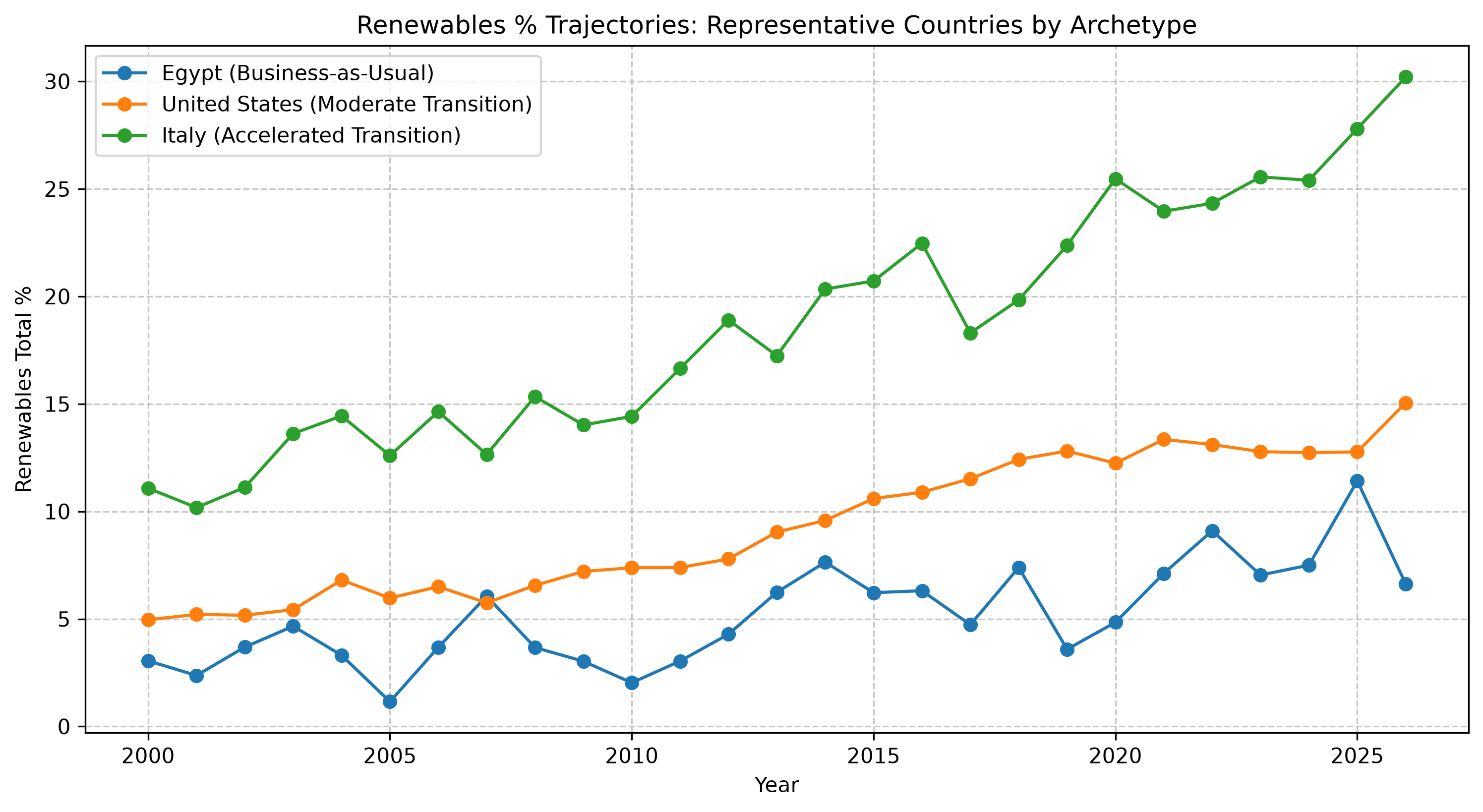 Renewables Trajectories by Country Archetype