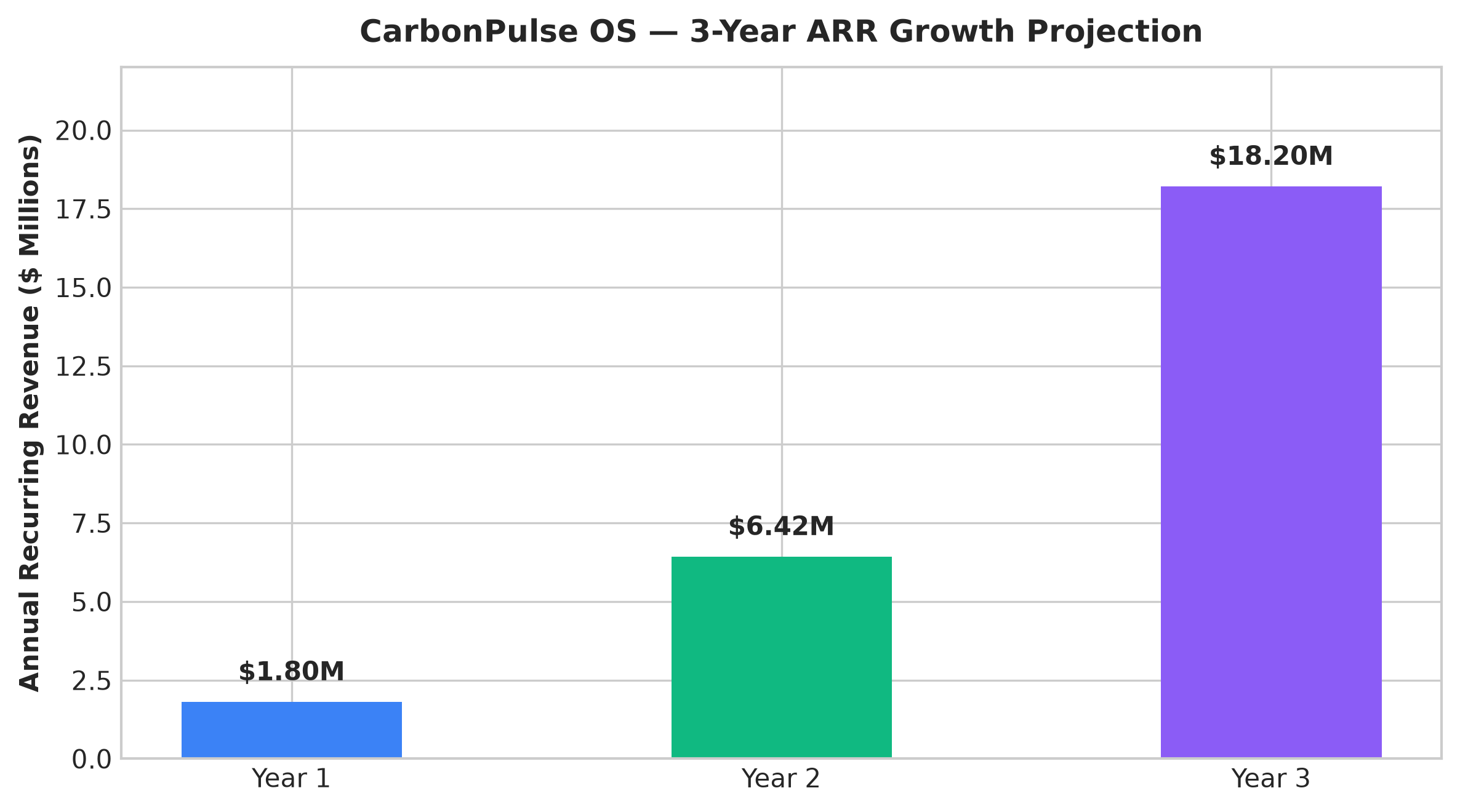 3-Year Enterprise ARR Growth Projection