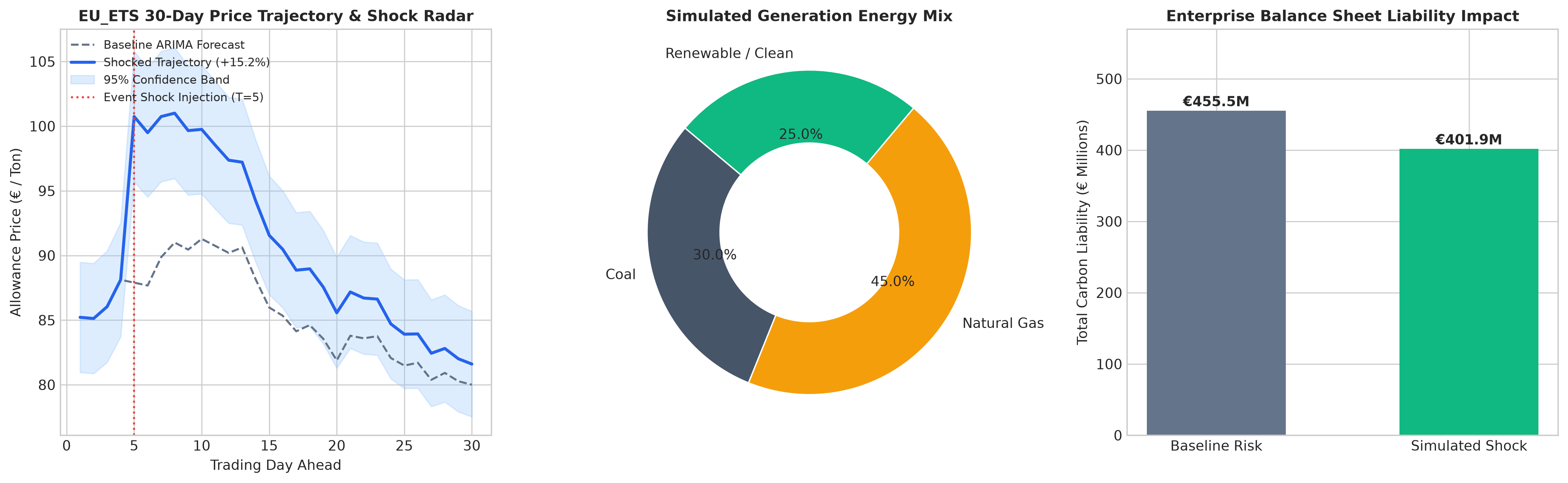 CarbonPulse OS Interactive Simulation Dashboard