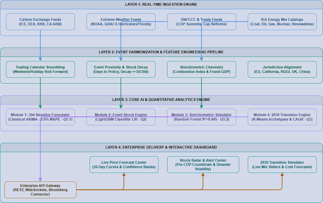 CarbonPulse OS Solution Architecture