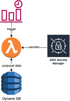 AWS integration architecture