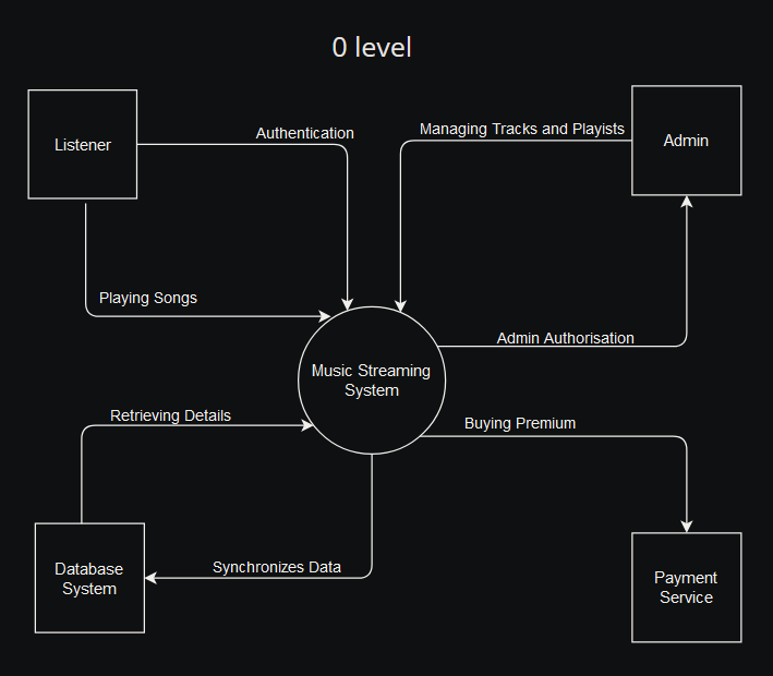 Spotify data flow