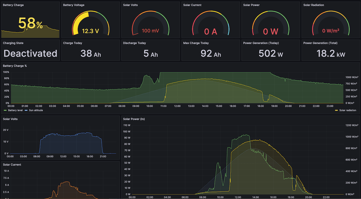 Grafana Dashboard