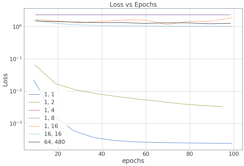 Failed Overfitting