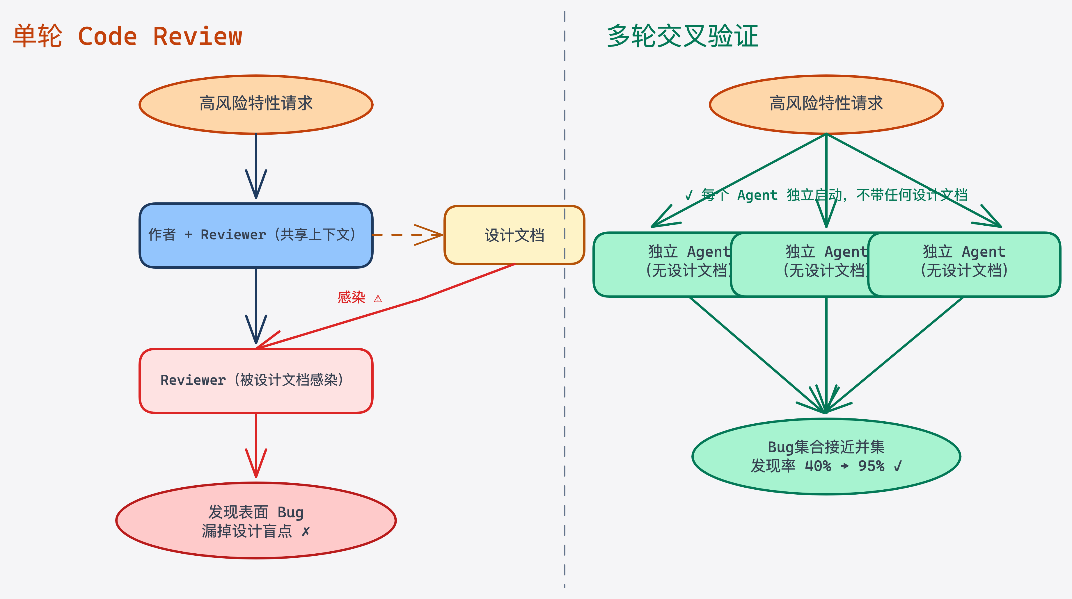 Single-perspective review blind spot vs multi-round independent verification