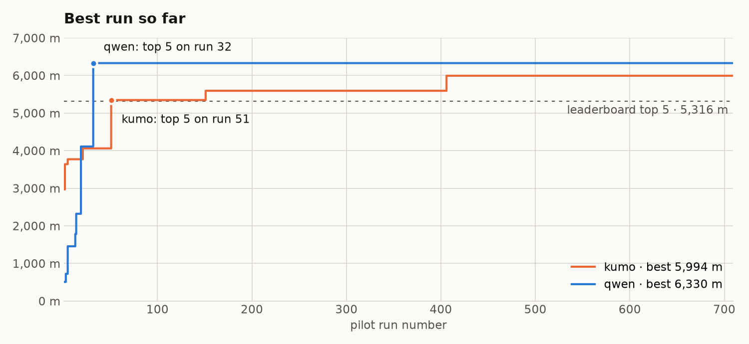 Best run so far