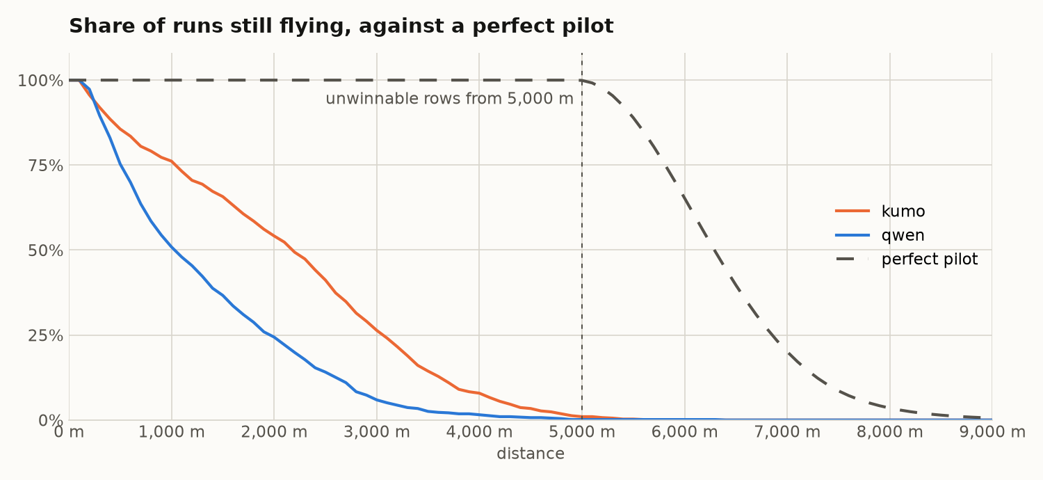 Share of runs still flying, against a perfect pilot