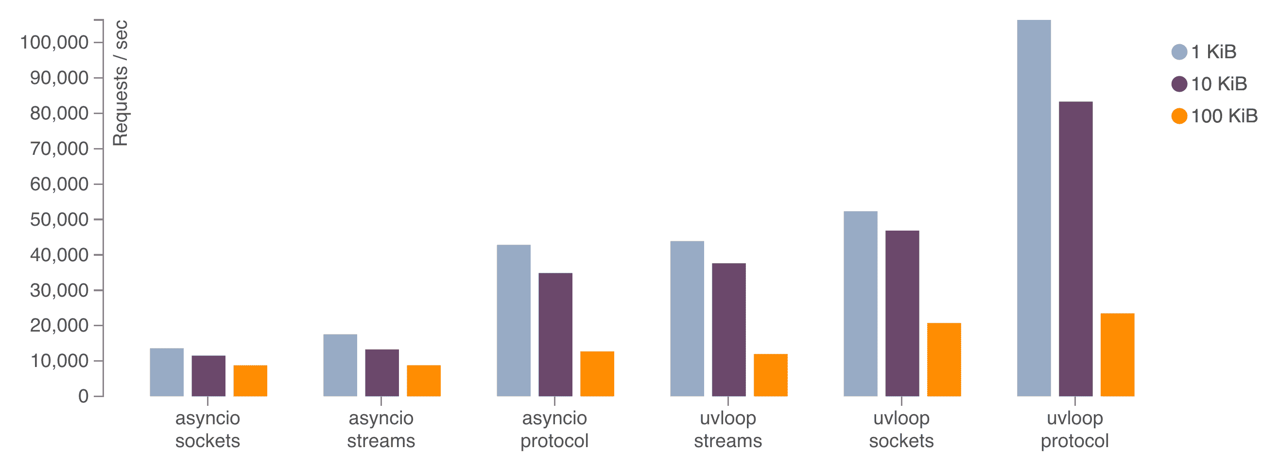 uvloop performance