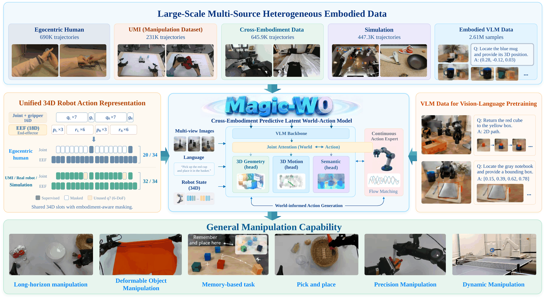 Magic-W0 overview: diverse embodied data, a unified action interface, structured world modeling, and robot manipulation