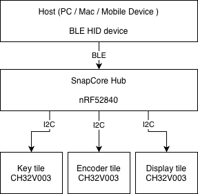 SnapCore-Devboard-Rev1, from the project README