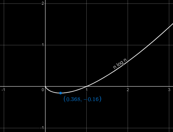 n log n graph - dark