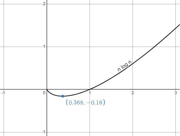 n log n graph - light