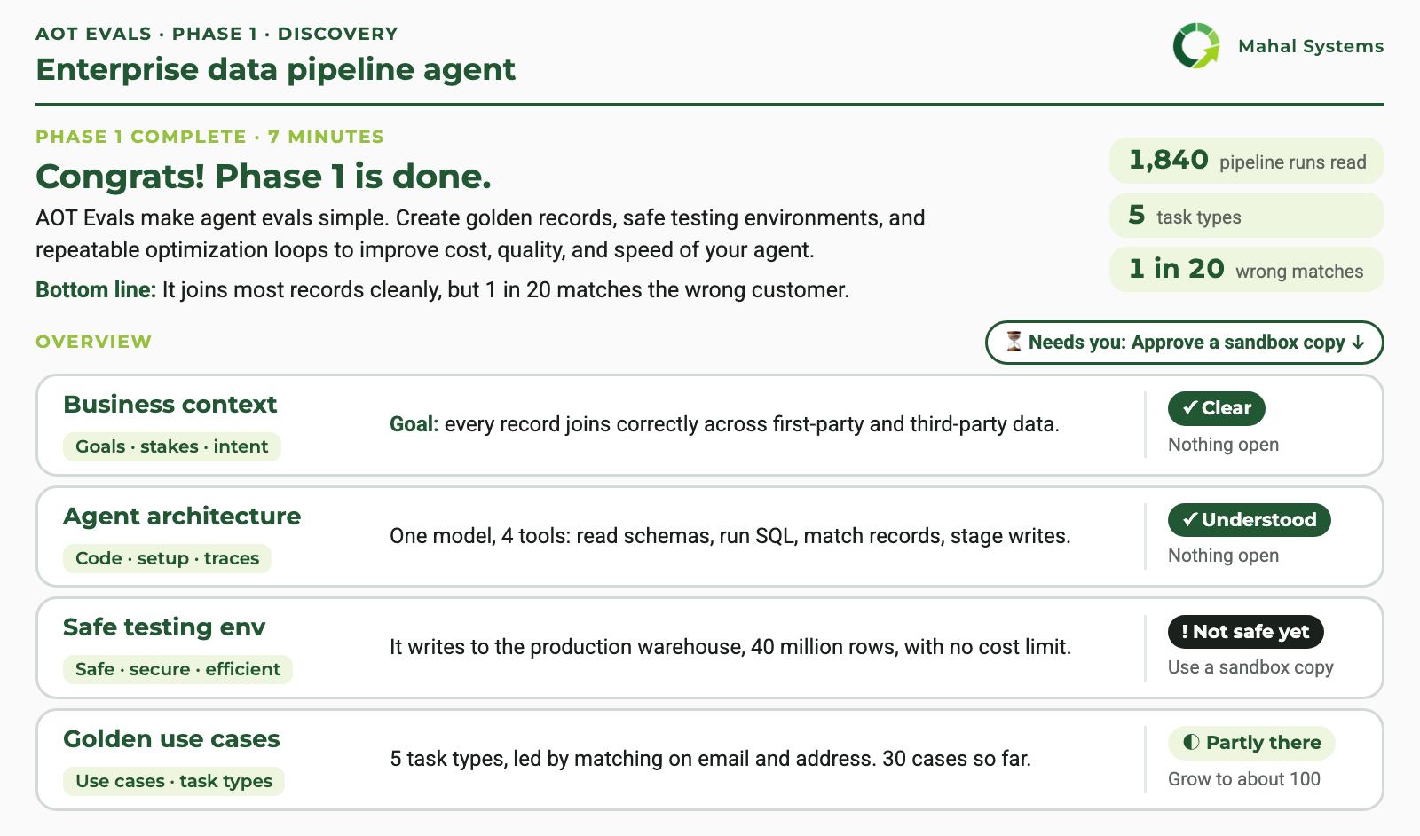 A discovery report for an example enterprise data pipeline agent: the bottom line, three key numbers, and the four pillars (business context, agent architecture, safe testing environment, golden test cases), each with what discovery found and its status. Illustrative example.