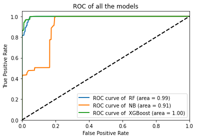 ROC curve compairaison