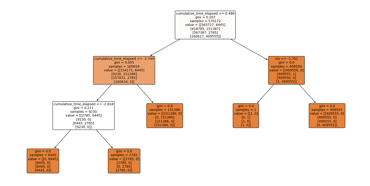 Decision Tree Visualization - Small Depth