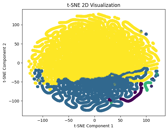 t-SNE Visualization