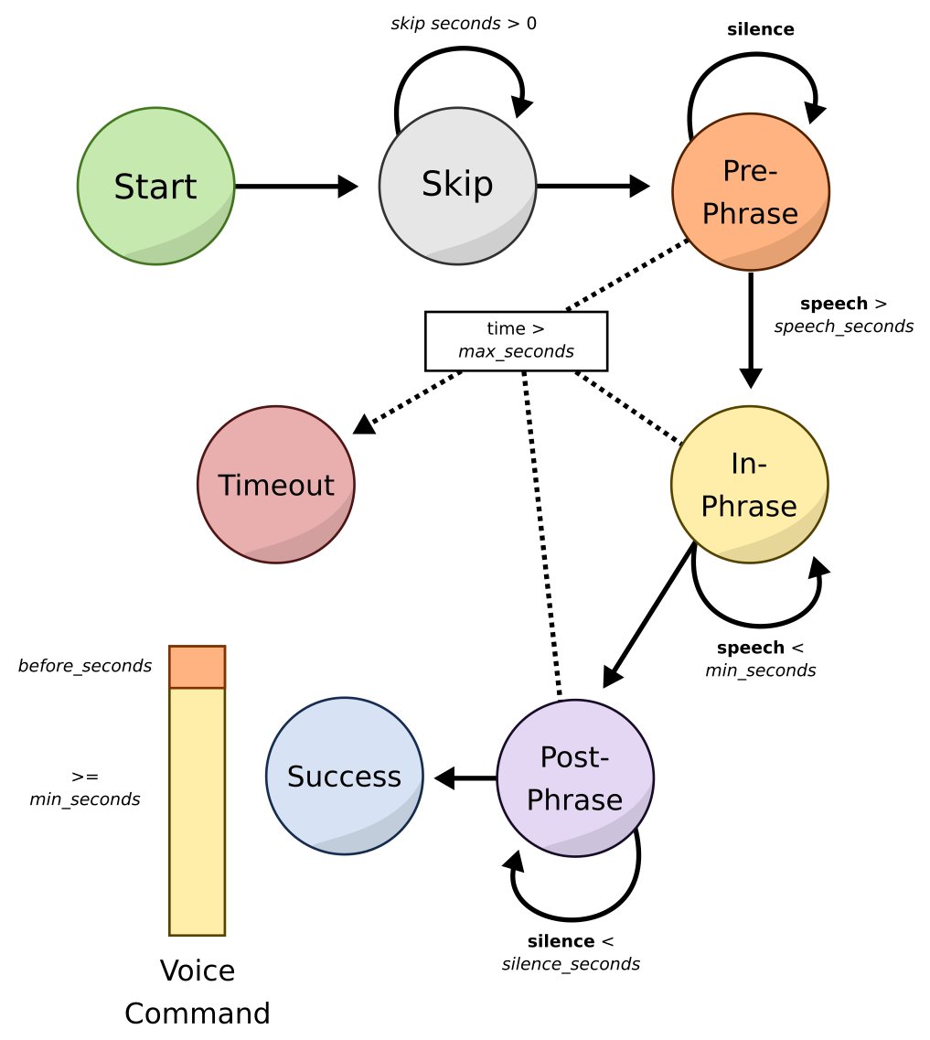 State machine diagram for silence detection