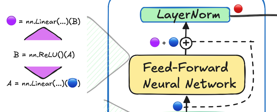 Feed-Forward Layer