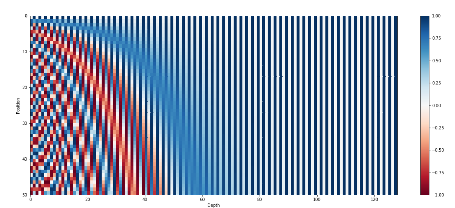 Positional Encoding