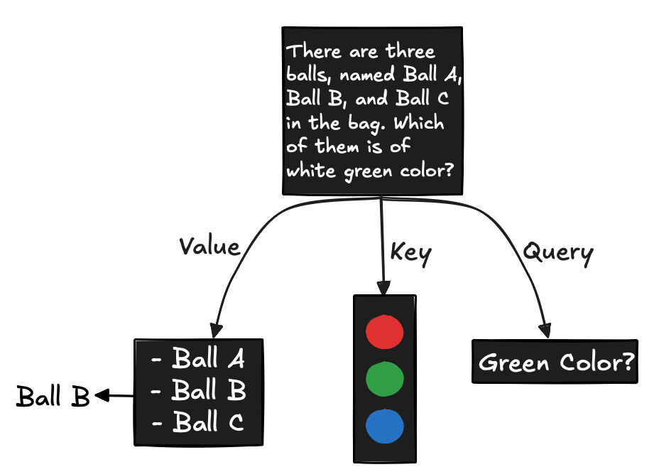 Query-Key-Value