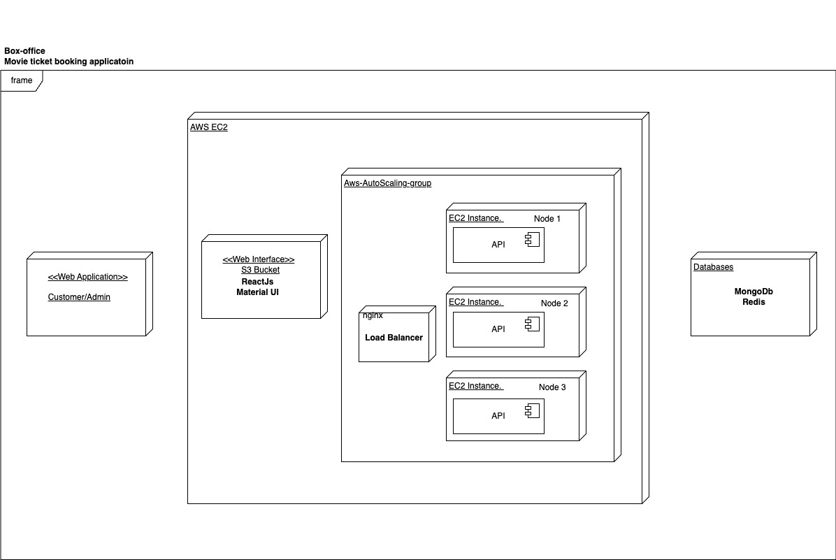 Deployment diagram