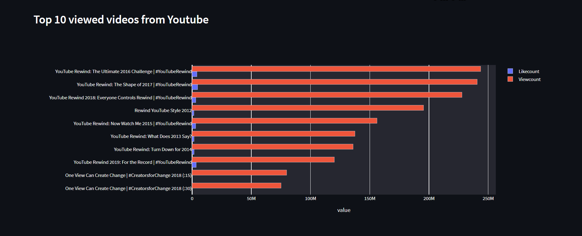Top-10-videos