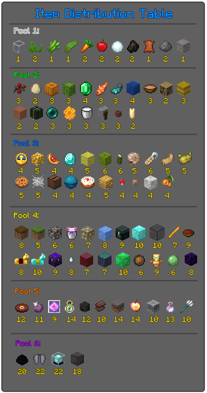 item distribution table