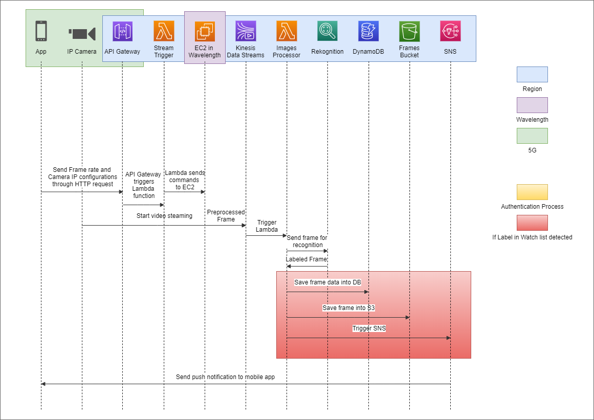 Project Sequence diagram