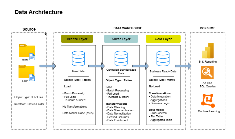 GitHub - Mahmoud-Hamdy99/SQL-data-warehouse-project: Building a modern ...