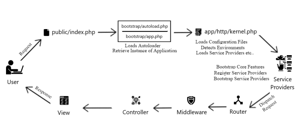 Request Cycle