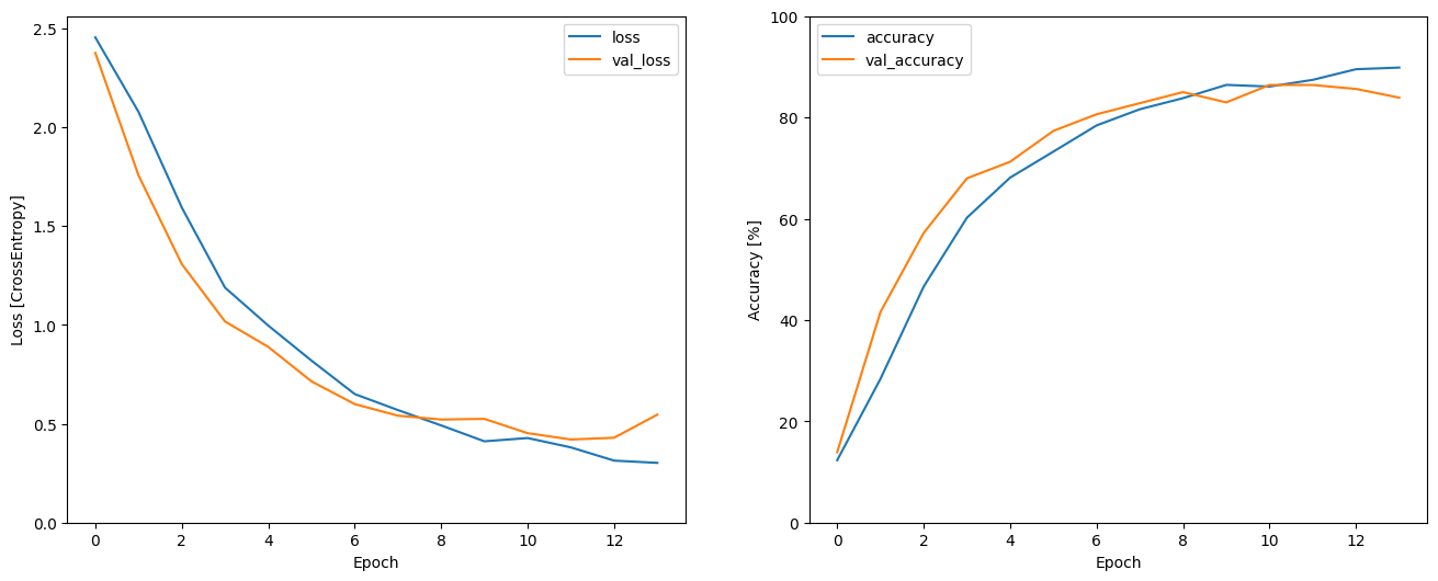 Accuracy & Loss