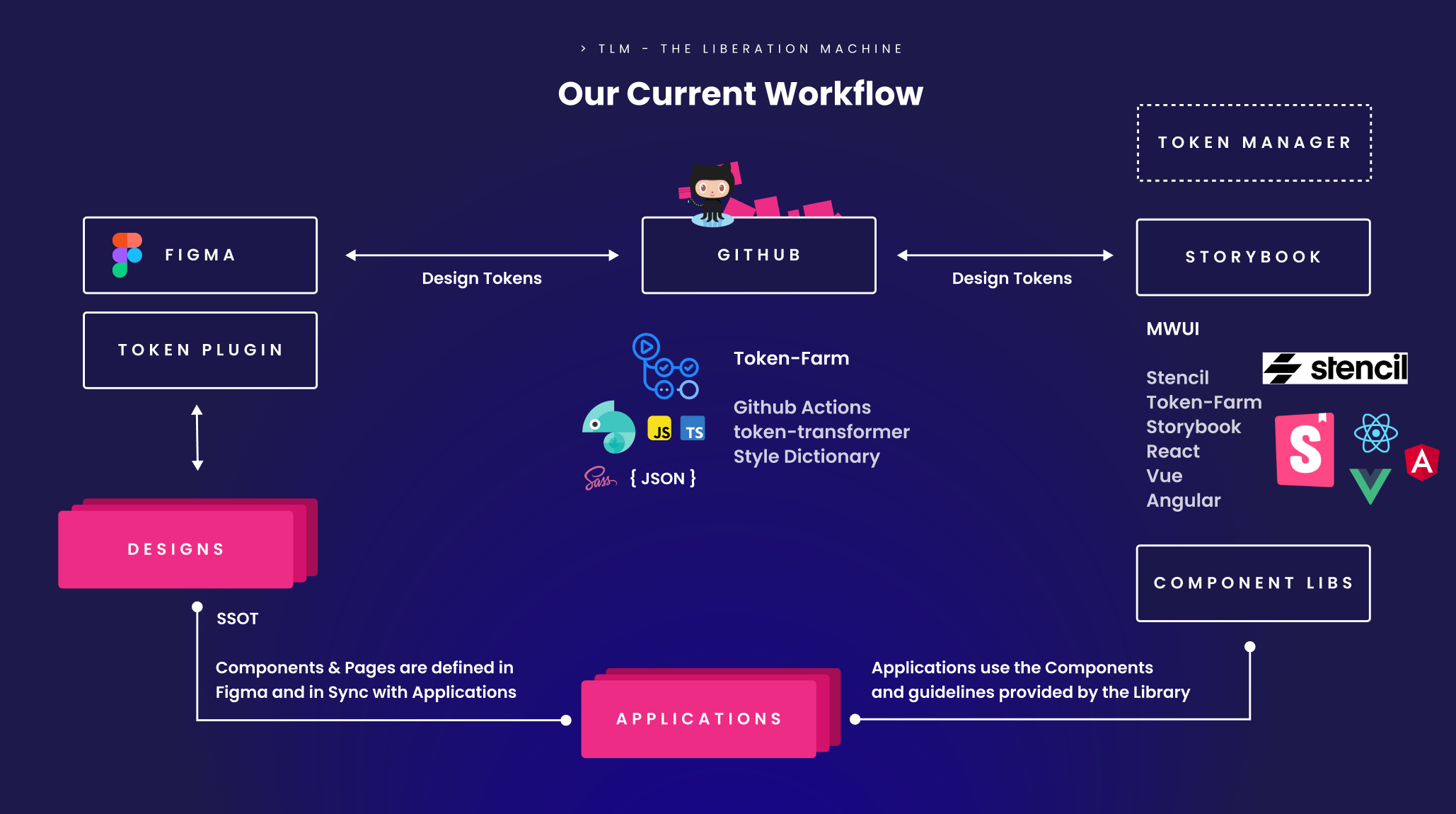 TLM Workflow TLM Workflow - Design System Pipeline