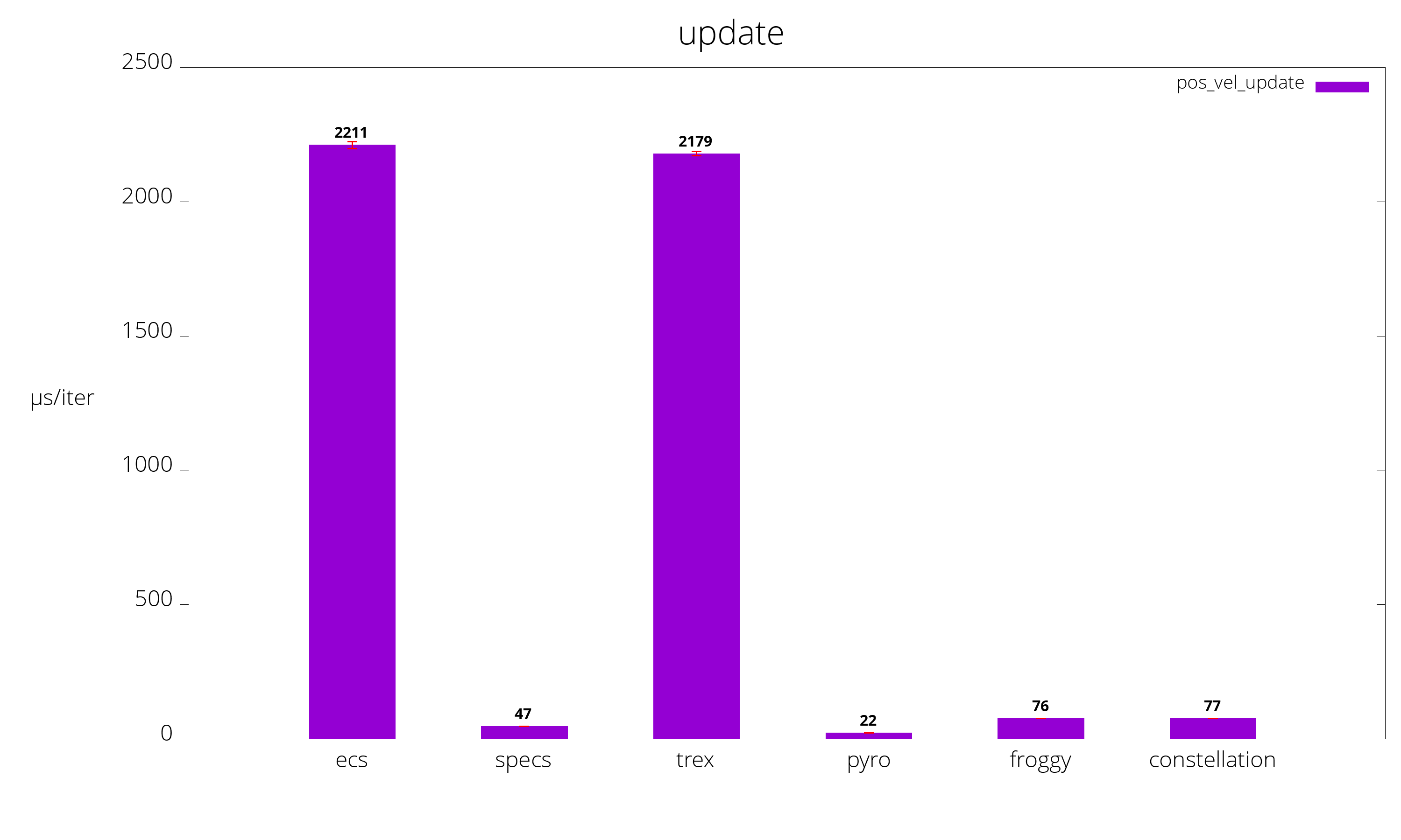update benchmarks graph