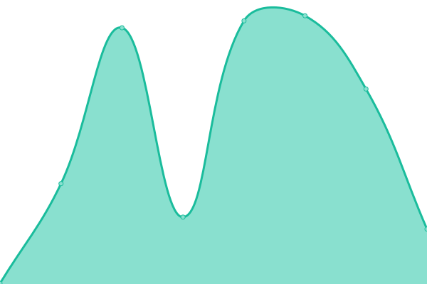 Response time graph