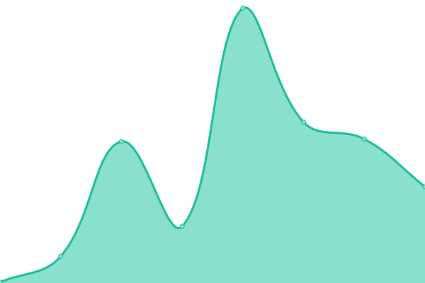 Response time graph