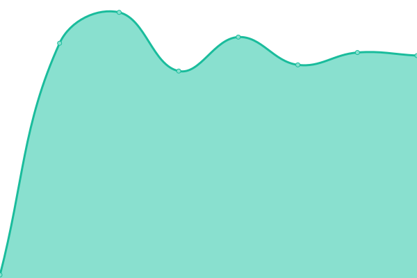 Response time graph