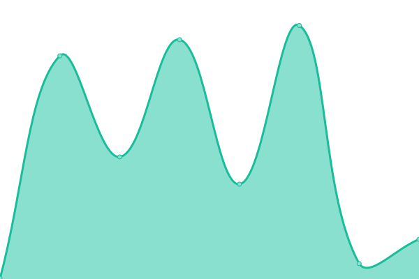 Response time graph